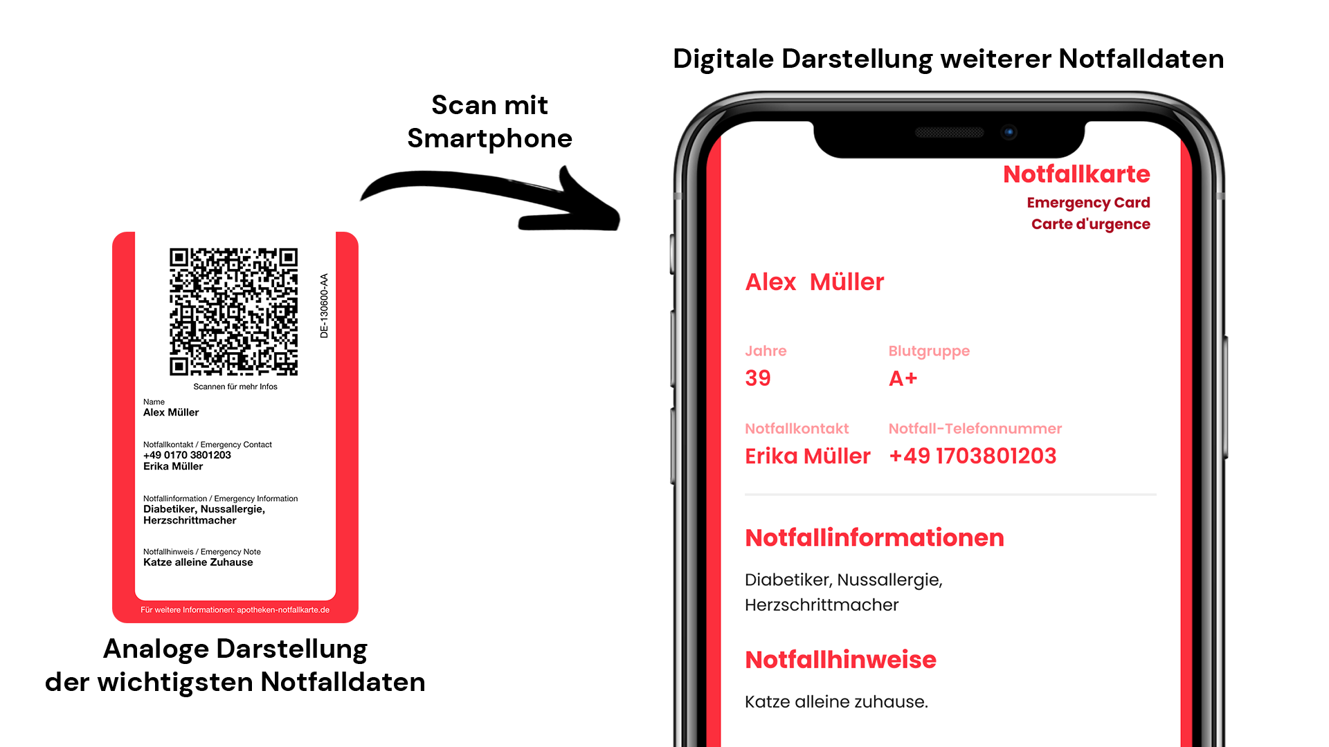 Analoge und Digitale Darstellung der Notfallinformationen der Notfallkarte